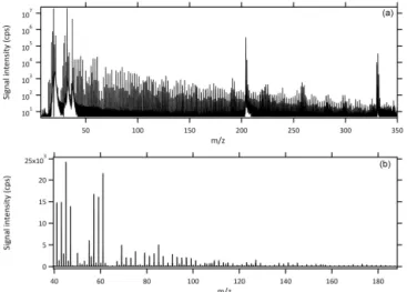 Figure 2. A typical full mass scan of biomass burning smoke from the PTR-TOF-MS on a logarithmic (a) and a smaller range linear (b) scale