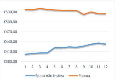 Gráfico 3 - Comparação da evolução dos preços no Concelho de Lisboa  entre as duas épocas 