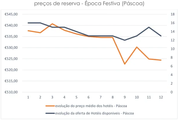 Gráfico 4 - Comparação entre a evolução da oferta disponível e os  preços de reserva - Época Festiva (Páscoa) 