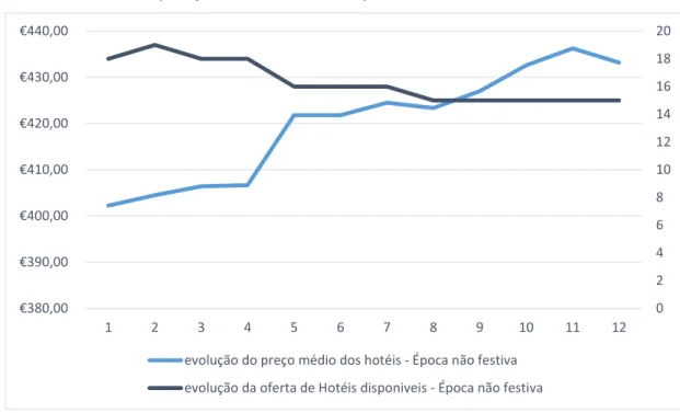 Gráfico 5 - Comparação entre a evolução da oferta disponível e os  preços de reserva – Época não Festiva  