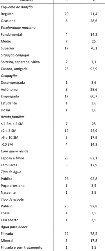 Tabela 1: Características sociodemográficas e ambientais da  população estudada, Viçosa-MG, 2016