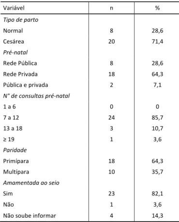 Tabela 2. Histórico gestacional e vivência das participantes em relação ao  aleitamento materno