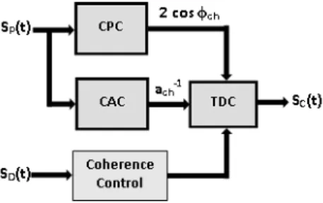 Fig. 3. Coherence Control Signal 