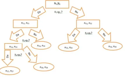 Figure 1. Graphic illustration of a decision tree for two groups of organisations (failed and non-failed) 