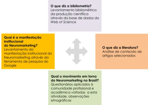 Figura 3 - Conjunto de metodologias utilizadas na pesquisa 