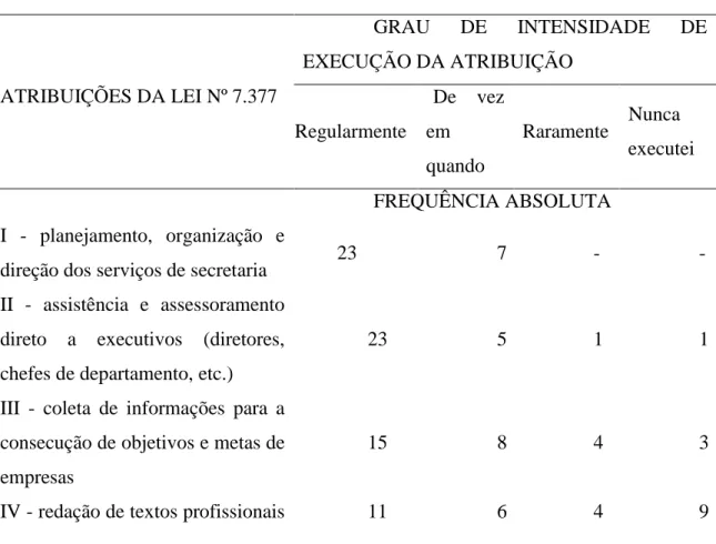 Figura  1  -  Representação  gráfica  das  línguas  estrangeiras  que  o  Secretário  Executivo  fala fluentemente 