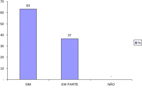 Figura  3  -  Representação  gráfica  do  Secretário  Executivo  apto  para  realizar  as  atribuições exigidas no Edital 60/2010 