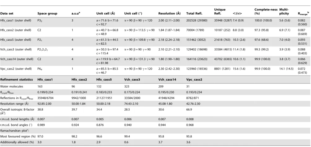 Table 1. Crystallographic data collection and refinement statistics for structure determination.