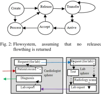 Fig. 2: Flowsystem,  assuming  that  no  released  flowthing is returned 