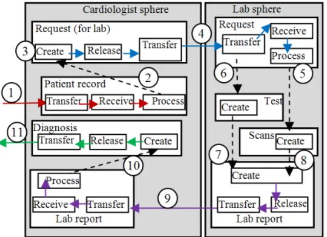 Fig. 5: Basic entities involved in handling of PII  