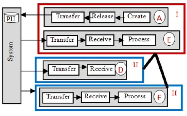 Fig. 10: All  types  of  access  to  PII  are  controlled  by  the  system 