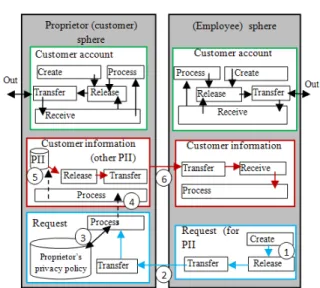 Fig. 16: FM-based description of access authorization 