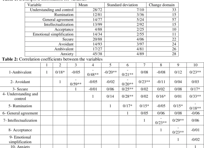 Table 1: Descriptive information for variables Change domain  Standard deviation  Mean  Variable   33 7/10 28/72 Understanding and control 