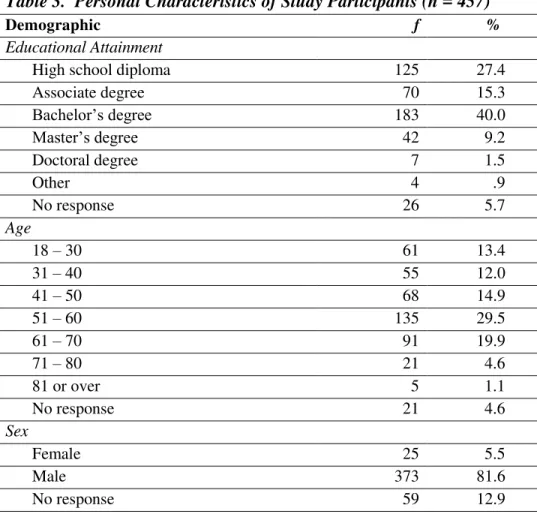 Table 3.  Personal Characteristics of Study Participants (n = 457)