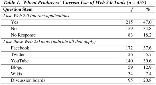 Table 1.  Wheat Produ cers’ Current U se of Web 2.0 Tools (n = 457)