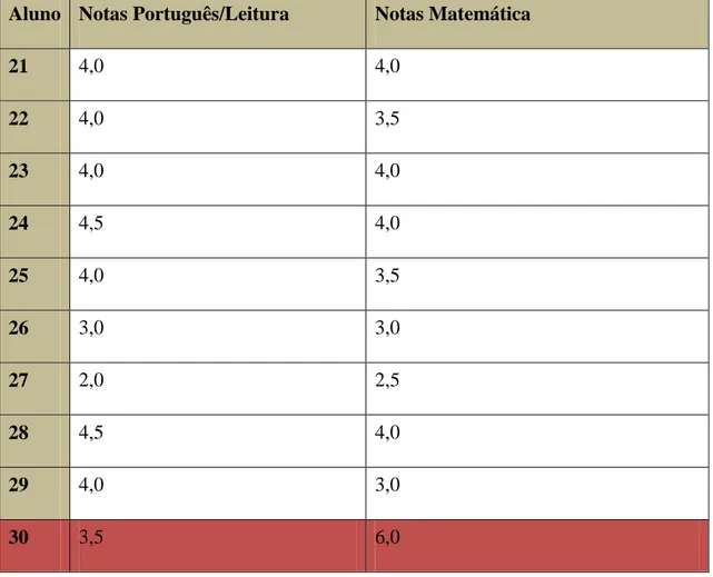 Tabela 5 – Notas Regulares - (x &lt; 5) em LP/L comparadas com Mat.      