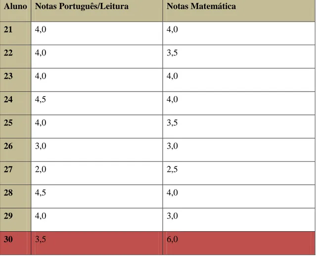 Tabela 5 – Notas Regulares - (x < 5) em LP/L comparadas com Mat.      