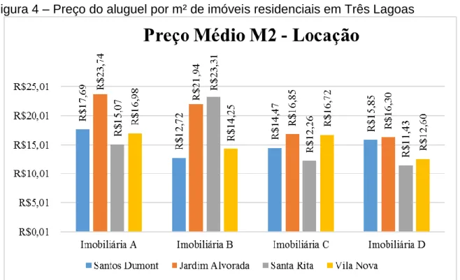Figura 4 – Preço do aluguel por m² de imóveis residenciais em Três Lagoas 