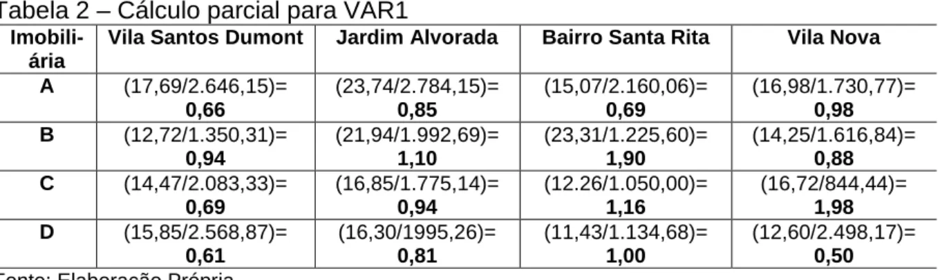 Tabela 2 – Cálculo parcial para VAR1 