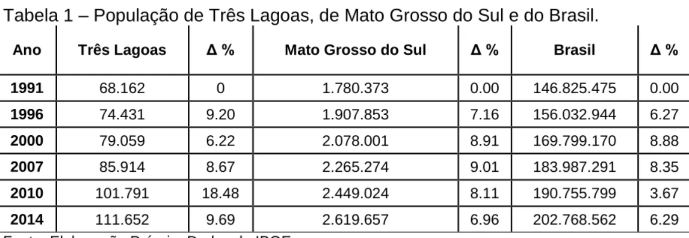 Tabela 1 – População de Três Lagoas, de Mato Grosso do Sul e do Brasil. 