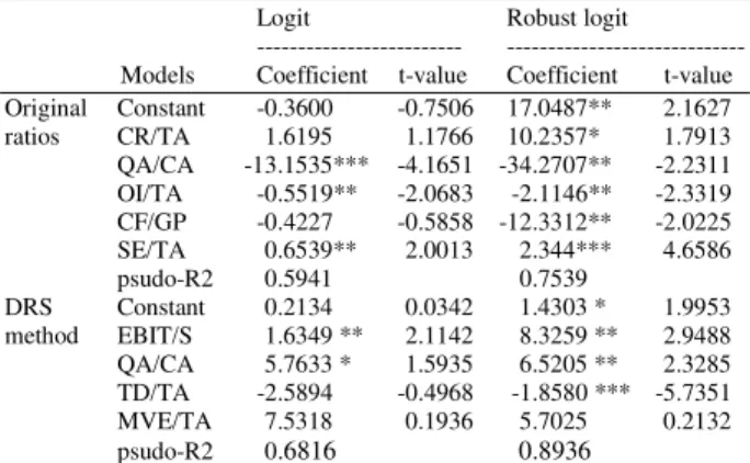 Table 4: The transformed ratios still outperform original ratios  Original ratios  DRS approach 