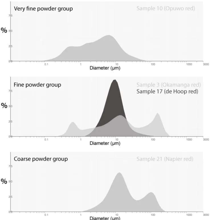 Fig 3. Representative grain size distributions for each group.