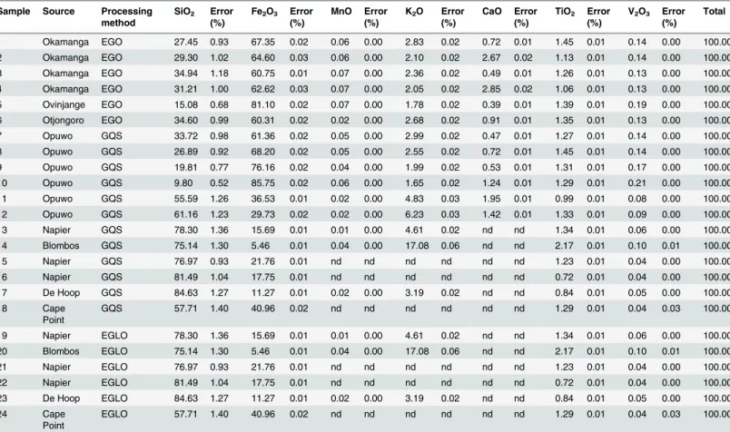 Figs 5 and 6 explore the relationship between SPF and grain size composition (Fig 5A and 5B), mineral content (Fig 5C and 5D), elemental composition (Fig 5E and 5F) and colour (Fig 6A and 6B)