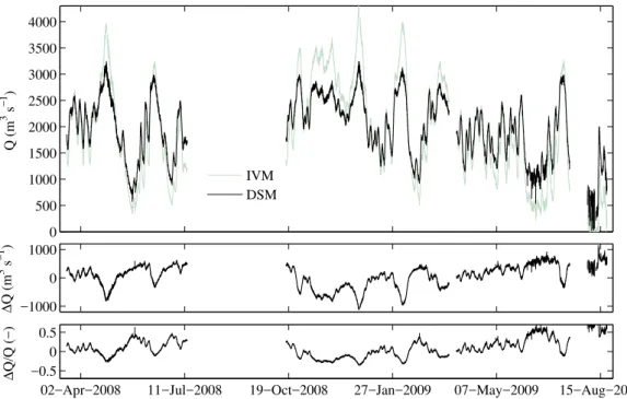 Fig. 10. Continuous series of discharge estimates derived from H-ADCP data with the DSM and the IVM
