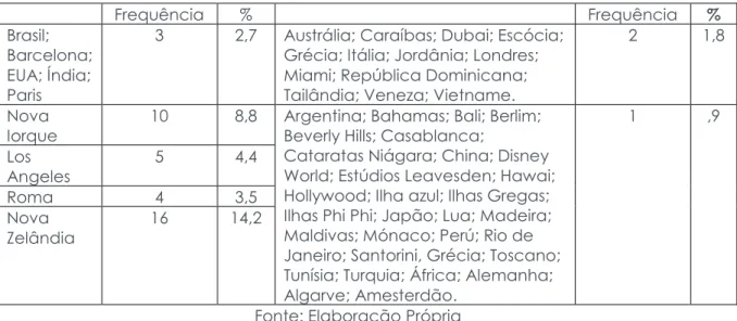 Tabela nº 8. Indique, por favor, um destino turístico que gostasse de visitar  devido à sua exposição numa produção cinematográfica (respostas 