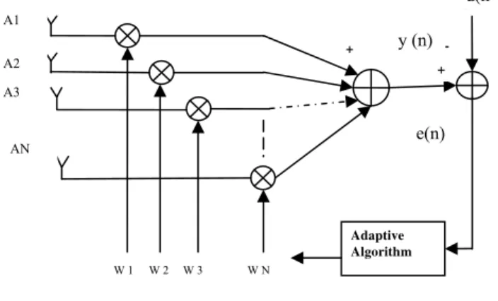 Fig. 1. Adapitve Beamforming network 