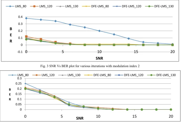 Fig. 3 SNR Vs BER plot for various itterations with modulation index 2 