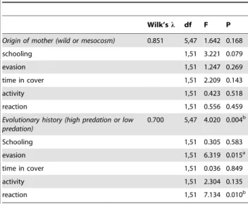 Figure 4. Scores generated by the behavioural performance PCA. Plotted according to the first two principal components