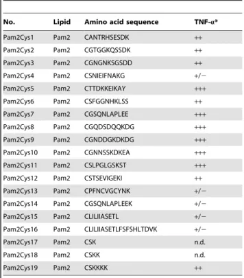 Table 1. Pam2 lipopeptides used for this study.