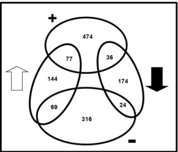 Figure 4. Venn diagram summarizing the number of differen- differen-tially expressed genes of Azoarcus sp