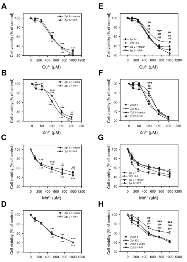 Fig 4. The effect of the presence of PrP C on the susceptibility of cells to transition metal-induced toxicity