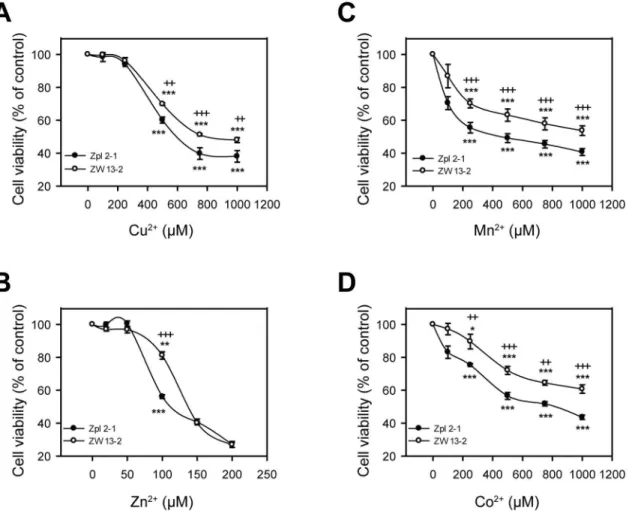 Fig 2. Sensitivity to transition metal-induced toxicity of ZW 13 – 2 and Zpl 2 – 1 cells