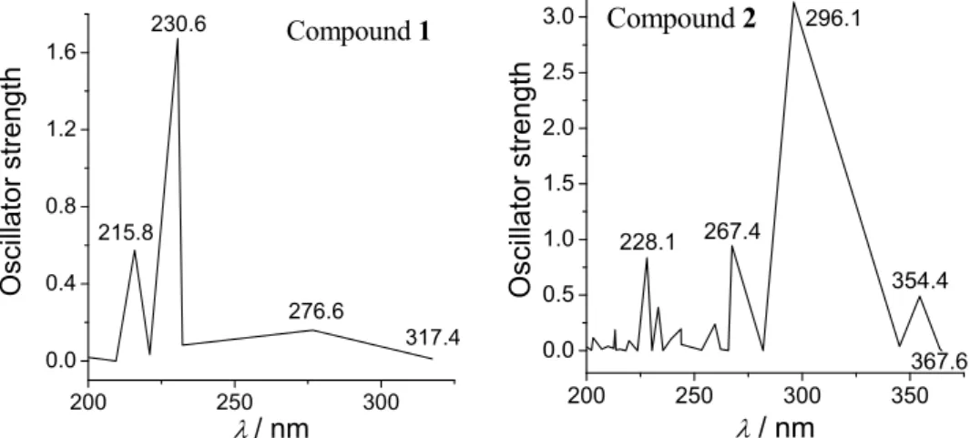 Fig. 2. The electronic spectra of compounds 1 and 2 calculated by the Indo/Cis method