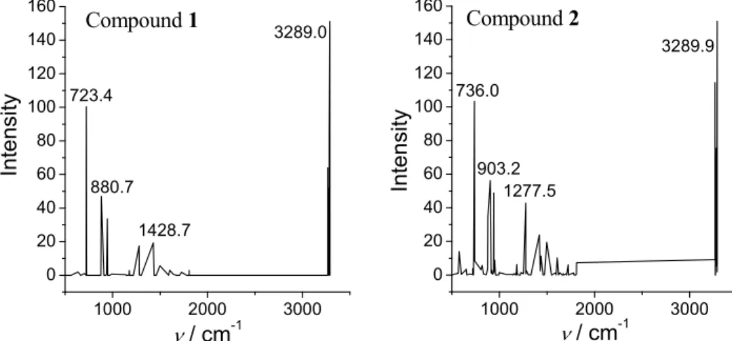Fig. 3. The IR spectra of compounds 1 and 2 calculated by the AM1 method. 