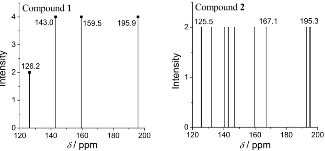 Fig. 4.  13 C-NMR spectra of compounds 1 and 2 calculated on the B3LYP/6-31G(d) level