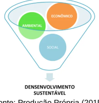 Figura 3: Os Pilares da Sustentabilidade articulados na prática escolar 
