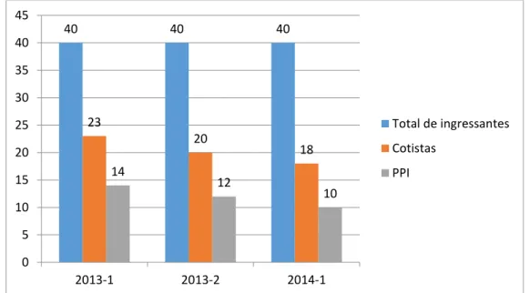 Gráfico 1 – Perfil dos alunos ingressantes 2013/2014 no curso de Turismo 