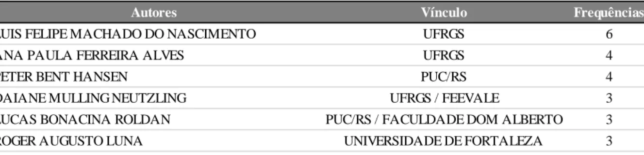 Tabela 4 – Autores com mais aparições e seus vínculos com as IES 