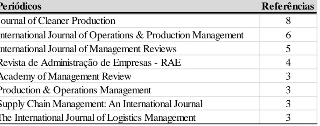 Tabela 6 – Principais periódicos – Green Supply Chain Management 