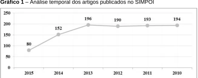 Gráfico 1 – Análise temporal dos artigos publicados no SIMPOI 
