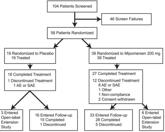 Figure 1. Patient Disposition – Consort Diagram.