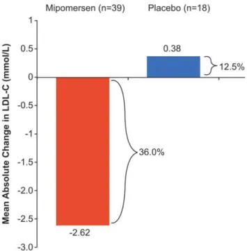 Figure 2. Mean Absolute Reduction in LDL-C (value closest to 2 weeks after the end of study treatment).