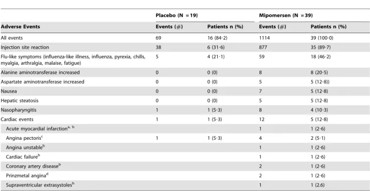 Table 4. Laboratory Abnormalities of Interest.