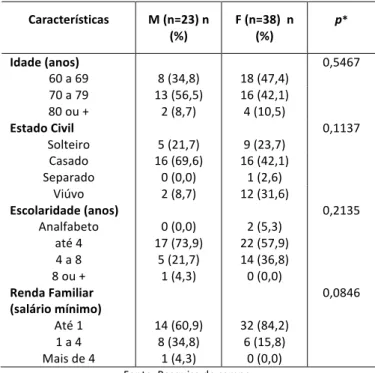 Tabela 1: Características sócio-econômico-demográficas dos idosos estudados  segundo sexo, Belém, Pará, Brasil, 2015
