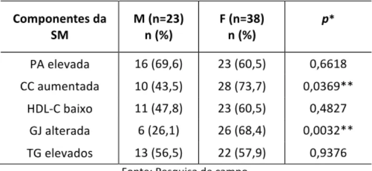 Tabela 3: Frequência dos componentes da Síndrome Metabólica nos idosos  estudados segundo sexo, Belém, Pará, Brasil, 2015