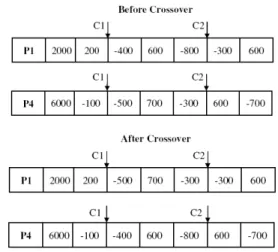 Fig. 4:  Chromosomes  are  subjected  for  two  point  crossover operation 